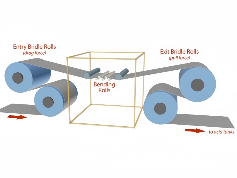 Metal Coil Leveling Line